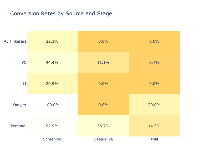 Co-founder bottom-of-funnel chart of conversions, broken apart by source