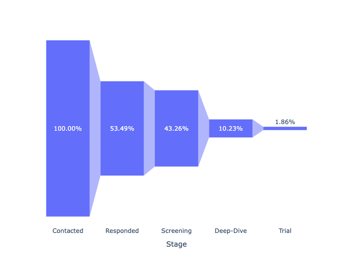 Co-founder funnel chart of conversions