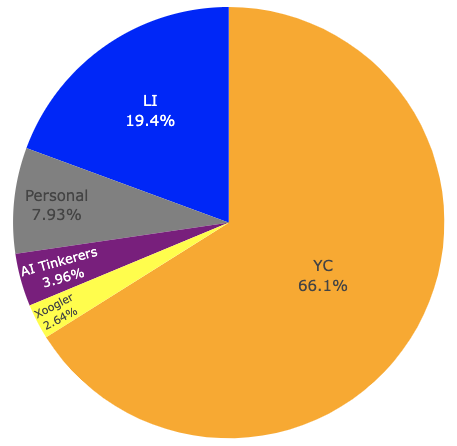 Pie chart of co-founder lead sources