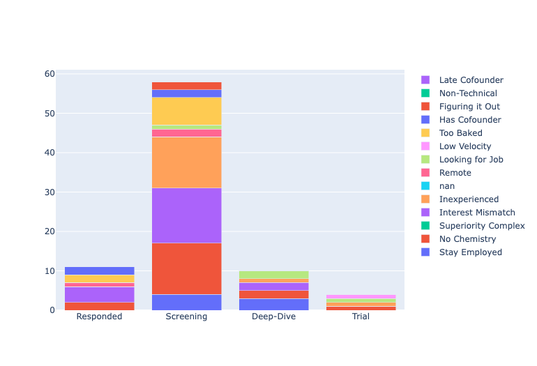 Stacked bar chart of co-founder termination reasons, broken down by stage.