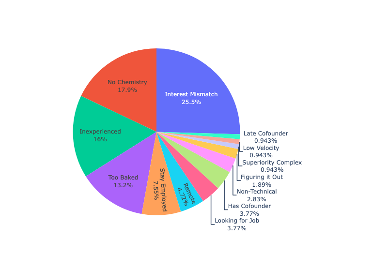 Pie chart of co-founder termination reasons.