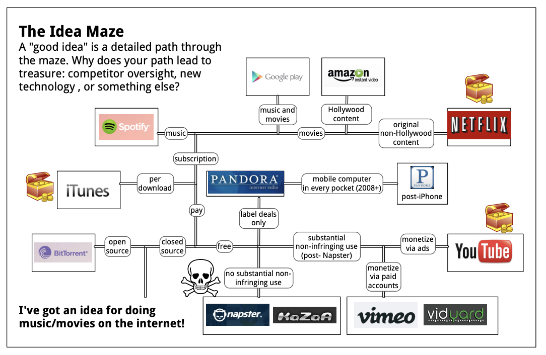 Idea maze example.